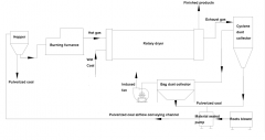 Coal Drying Flow Chart