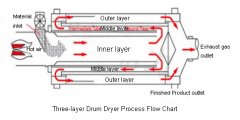 Triple Pass Drum Dryer